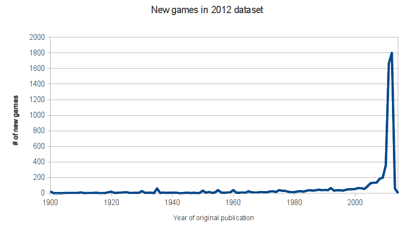 New games in the 201208 dataset, grouped by
 year of publication.